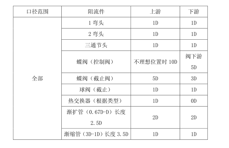 v錐流量計安裝時對直管段的要求 QQ截圖20200519150459.png