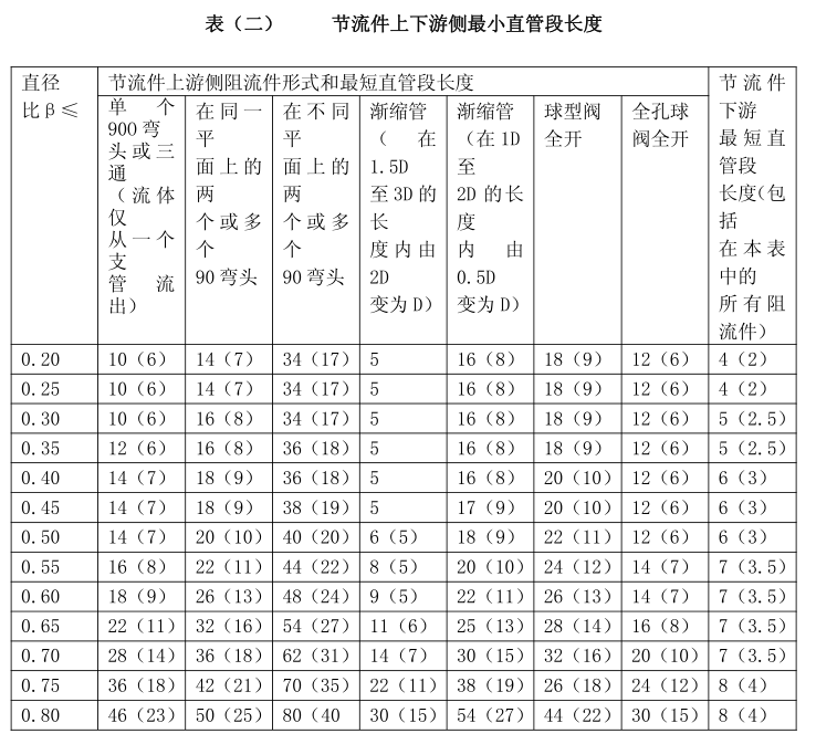 差壓式孔板流量計