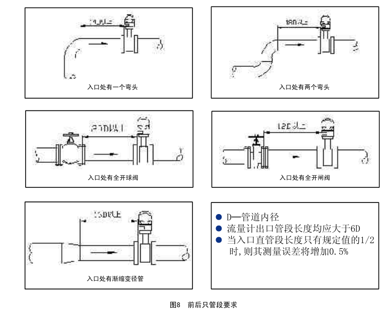 一體化孔板流量計