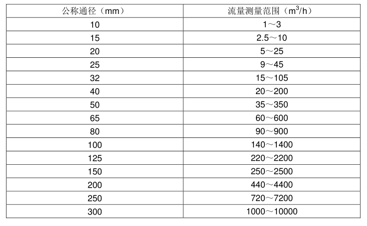 壓縮空氣流量計