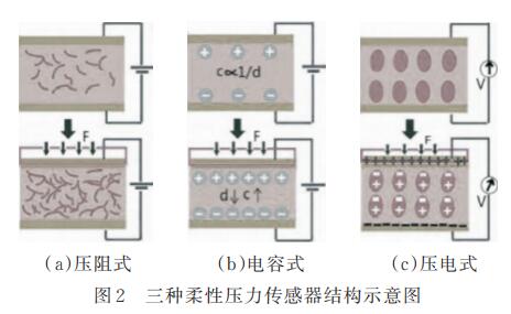 柔性壓力傳感器在智能紡織品中的應用