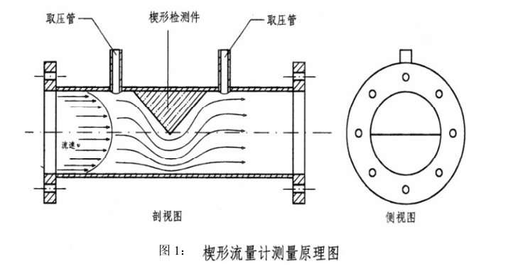 一體化楔形流量計