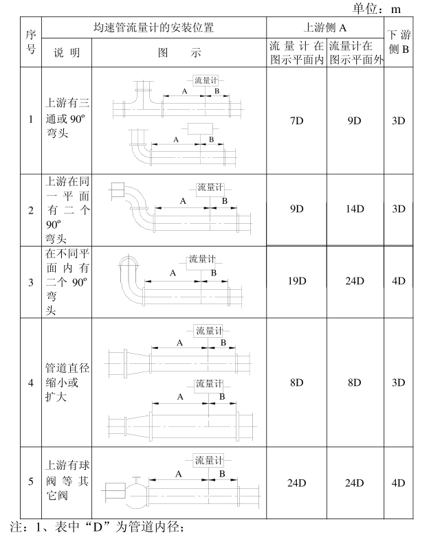 均速管流量計(jì)_均速管流量計(jì)的分類