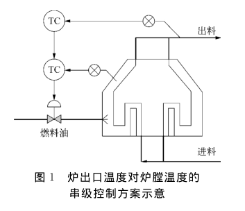偏心孔板流量計(jì)在加熱爐出口控制中的應(yīng)用