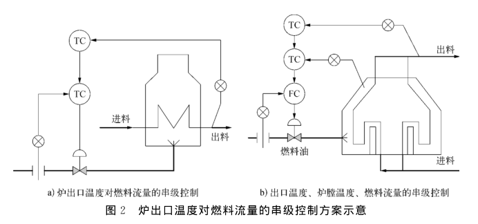 偏心孔板流量計(jì)在加熱爐出口控制中的應(yīng)用